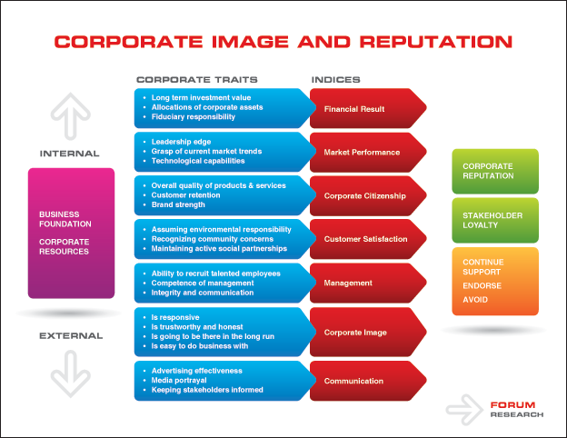 Corporate Image & Reputation