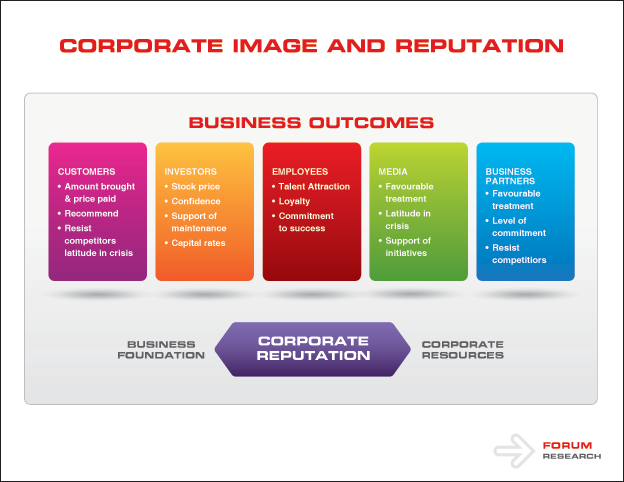 Corporate Image & Reputation